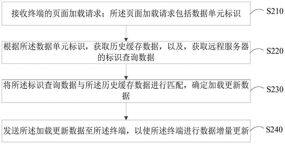 降低数据并发量的数据增量更新方法、装置和计算机设备