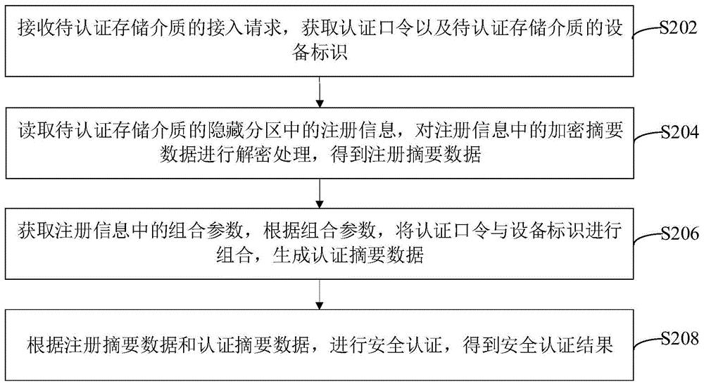 存储介质安全认证方法、装置、计算机设备和存储介质