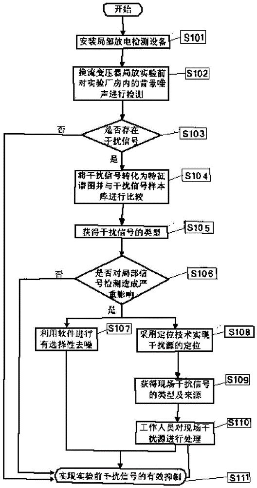 换流变压器局部放电检测实验中抗干扰信号的方法