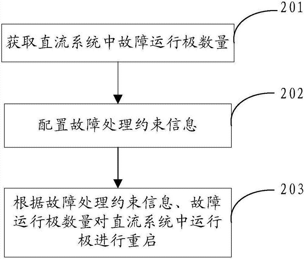 一种直流系统重启方法及系统