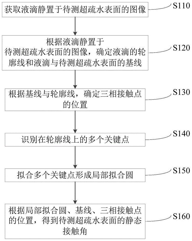 基于局部圆拟合的超疏水固体表面接触角测量方法及系统