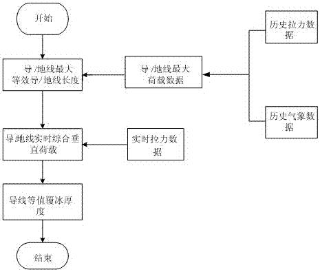 一种架空线路耐张塔等值覆冰厚度的在线监测方法