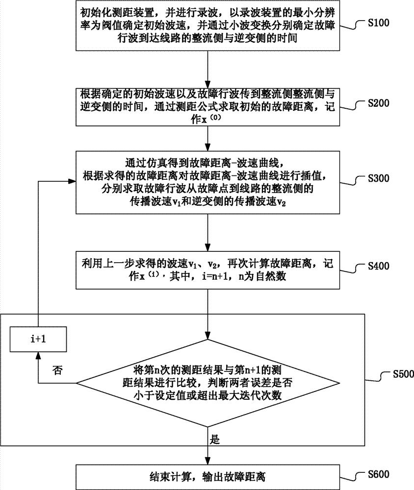 一种基于波速寻优的直流行波故障测距方法