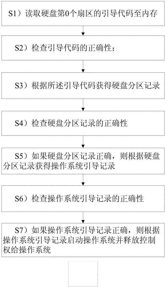 一种安全启动终端设备的方法