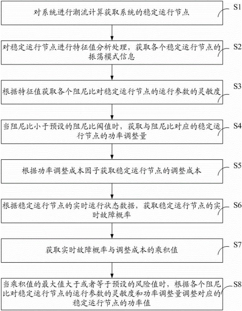 一种基于小干扰稳定风险检测的在线功率控制方法和系统