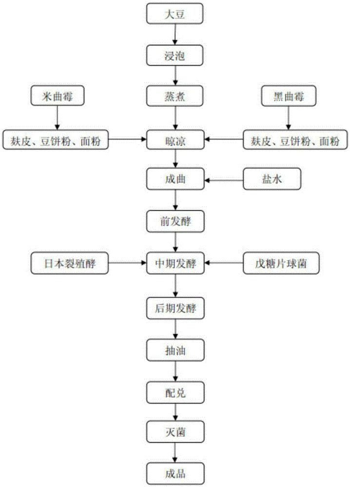 一种多菌种协同发酵生产高盐稀态酱油的方法