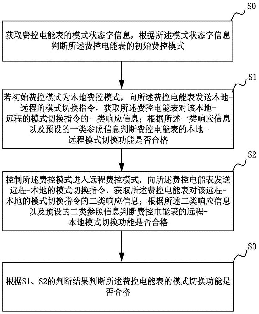 费控电能表的模式切换功能测试方法及系统