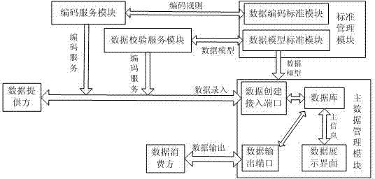 一种基于SOA架构和模型驱动架构的数据资源管理系统