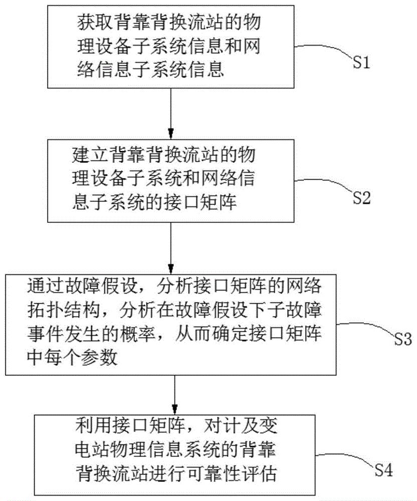 一种基于IEC61850的背靠背换流站物理信息系统可靠性评估方法