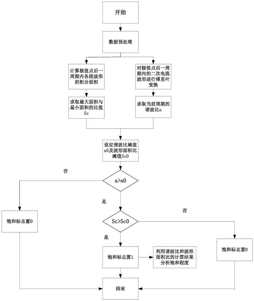 一种全局和局部特征相结合的电流互感器饱和检测方法