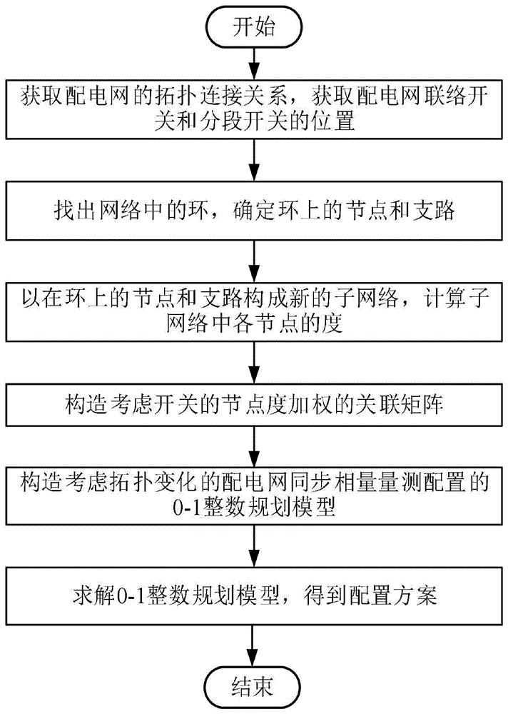 考虑拓扑变化的配电网同步相量量测配置方法