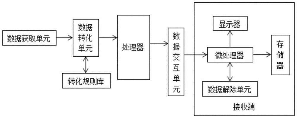 一种基于SCADA的电网运行数据传输系统