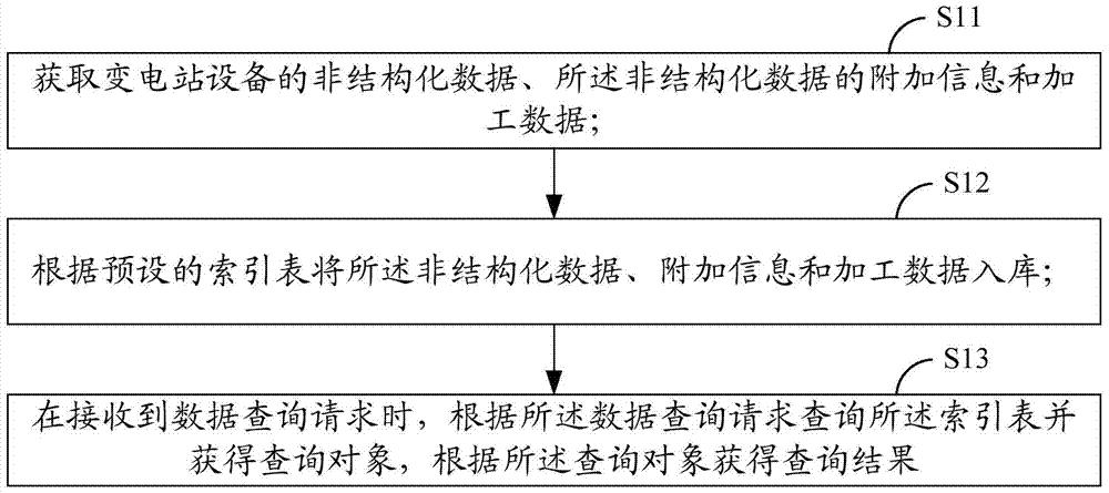 变电站非结构化数据的处理方法