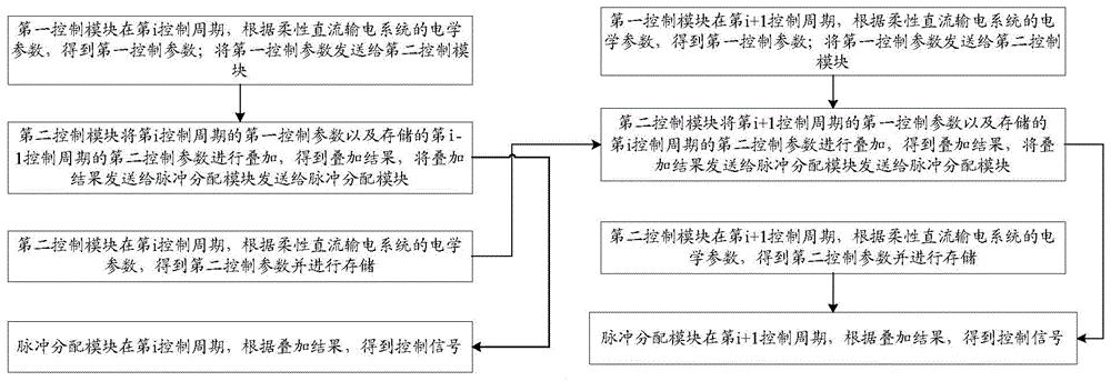 一种柔性直流输电系统的链路延时控制方法及装置