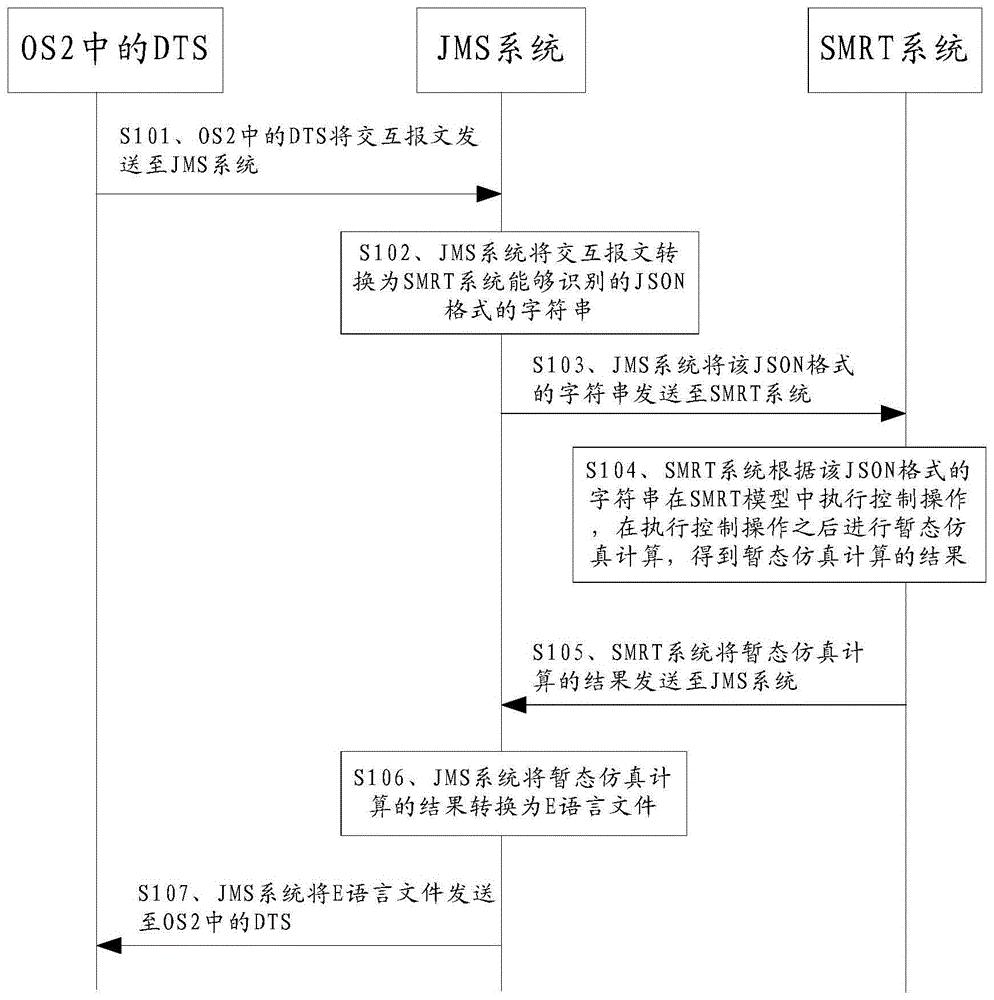 一种基于OS2和SMRT系统的仿真方法及设备