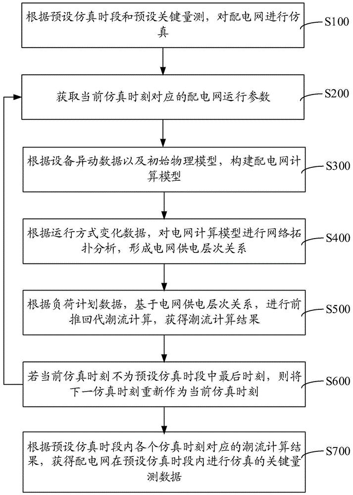 配电网快速仿真方法、装置、存储介质及其计算机设备