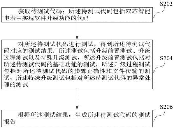 基于双芯智能电表的升级测试方法、装置和计算机设备