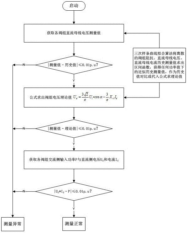 基于历史数据样本和算法校验的电气量测量故障判别方法