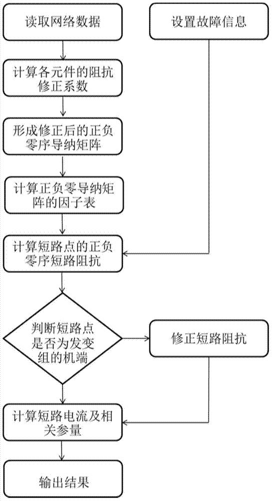 短路电流扫描优化方法