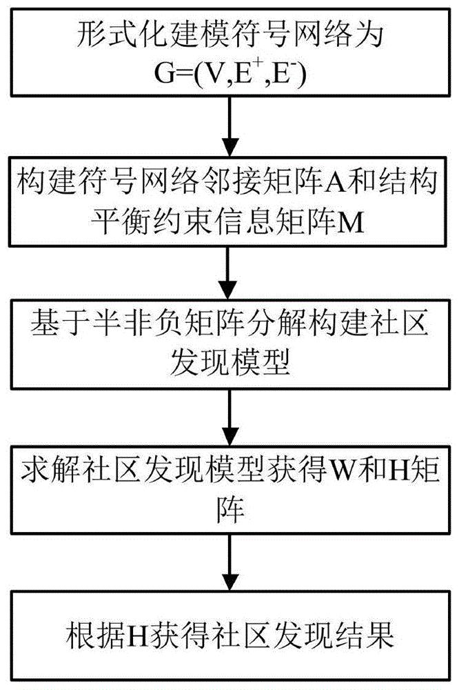 一种基于结构平衡约束的符号网络社区发现方法