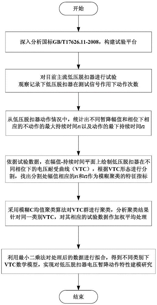 低压脱扣器的电压暂降动作特性建模方法