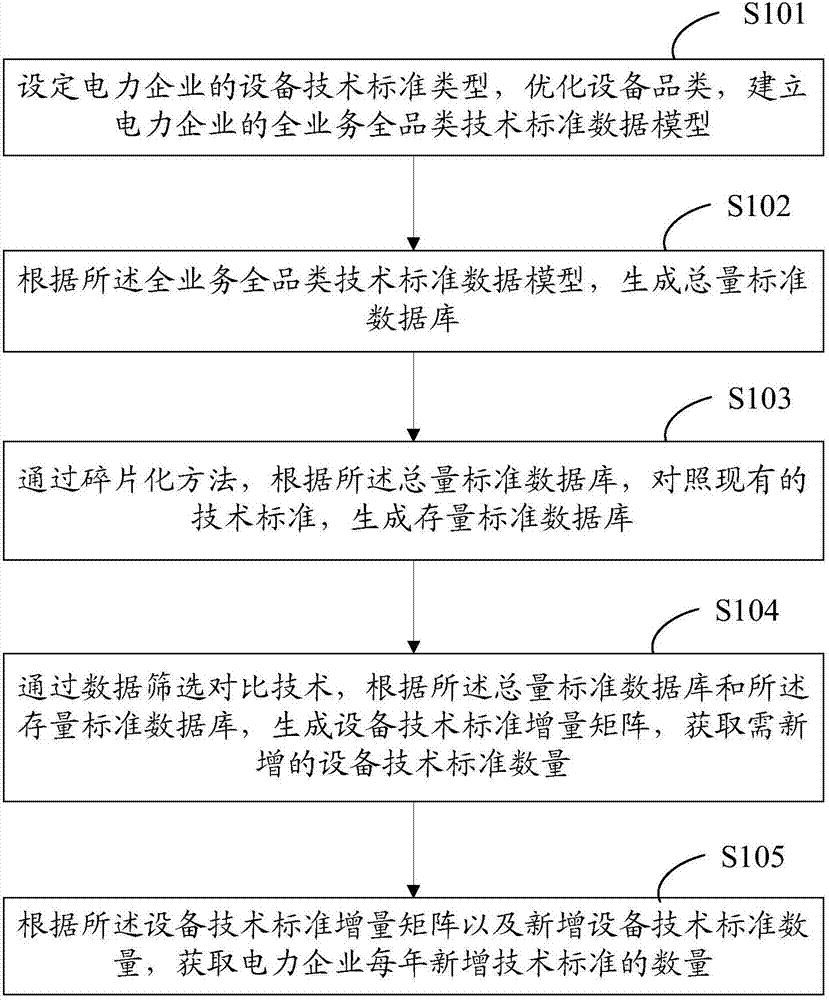 电力企业技术标准增量检测方法