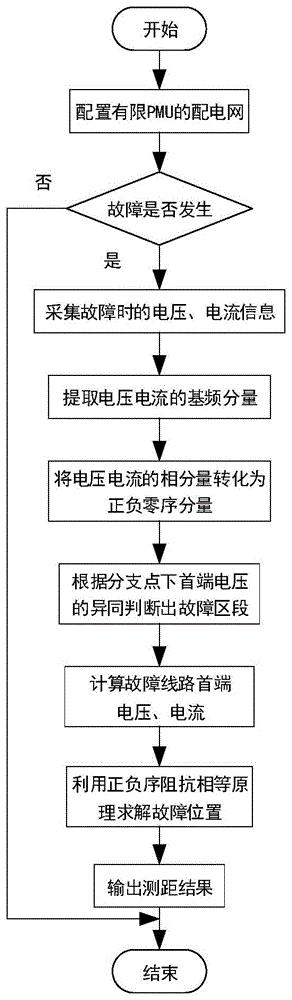 一种基于正负序阻抗相等原理的配电网故障测距方法