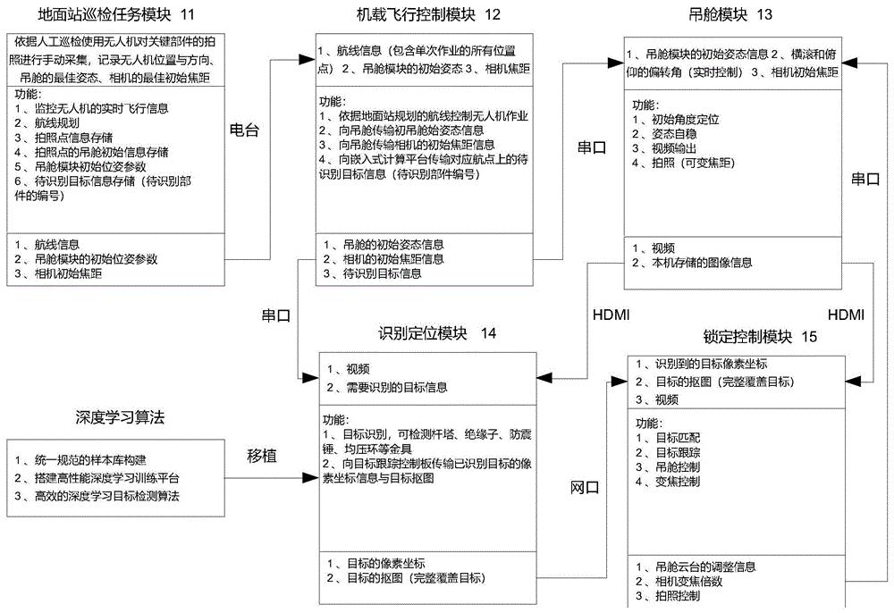 一种静态目标监测的智能巡检无人机吊舱系统