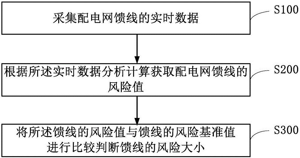 一种配电网馈线在线风险监测方法