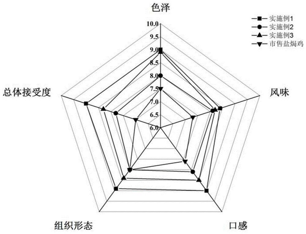 一种提升低钠盐焗鸡风味的制作方法