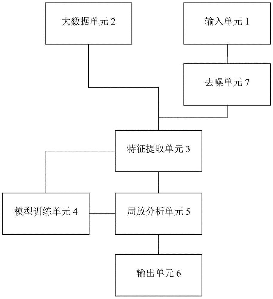 一种基于大数据的超声波局放检测分析模型