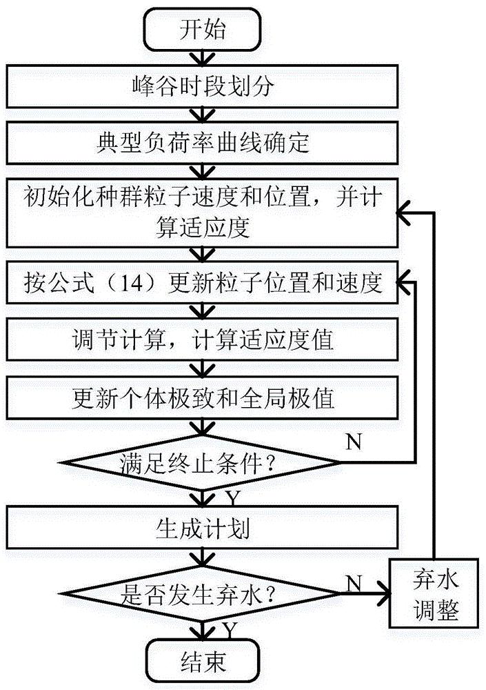 一种承担调峰任务的一库多级式梯级库群短期计划制定方法