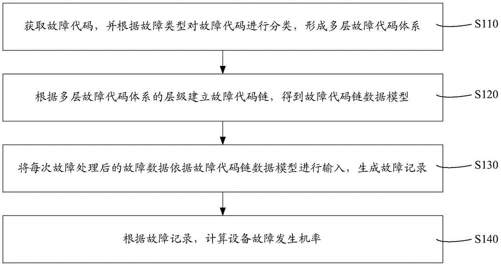 用故障代码管理设备缺陷的方法和系统