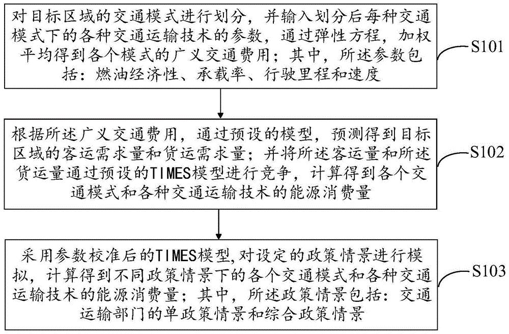 一种基于能源模型的交通用能需求预测方法及装置