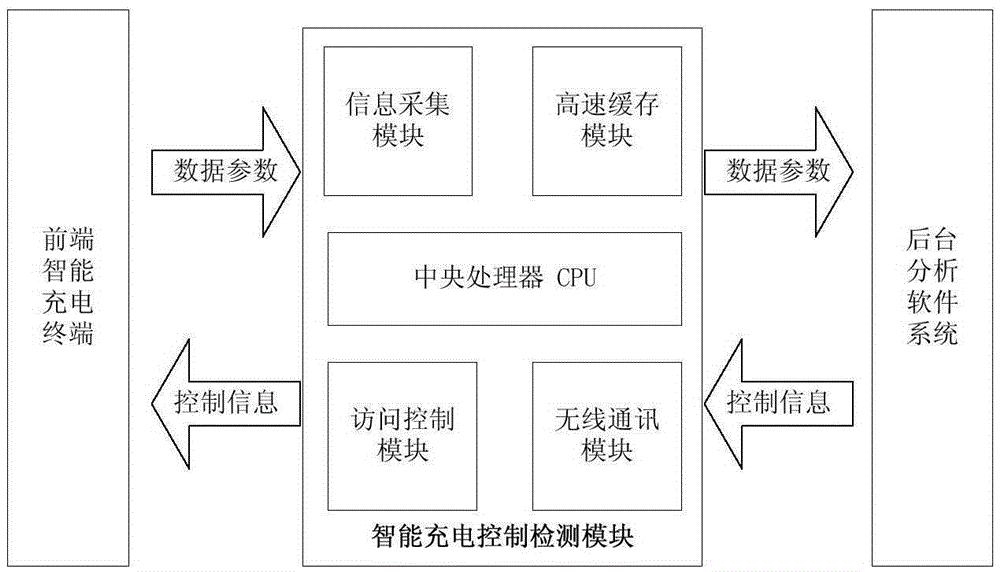 一种用于电动汽车充电控制的智能检测方法