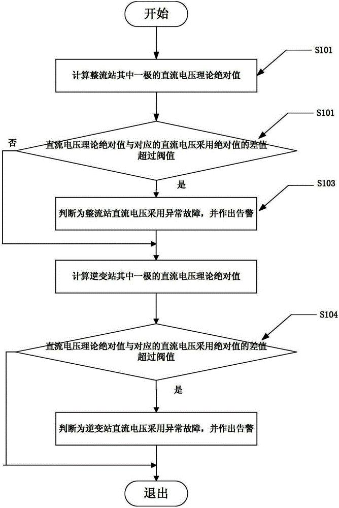 一种双极直流输电系统直流电压采样故障检测方法和装置