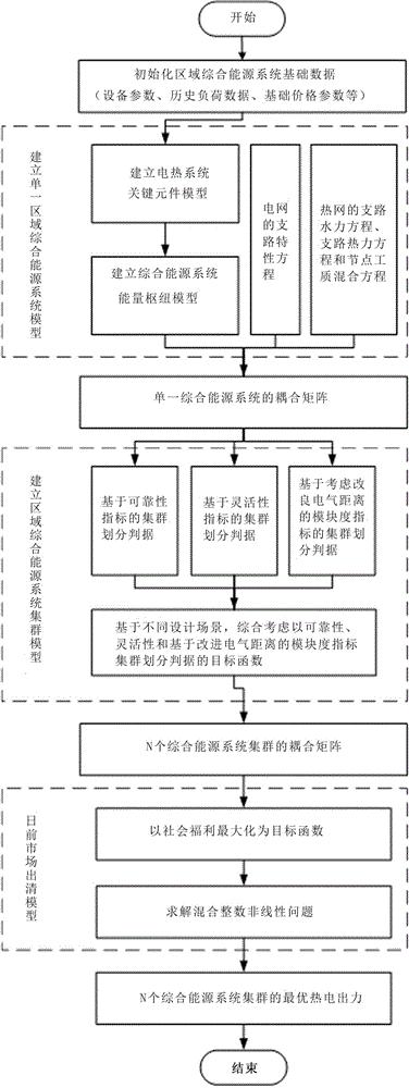 一种区域综合能源系统集群划分及参与日前市场出清方法