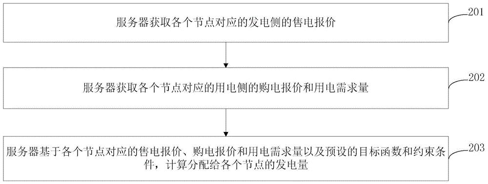 发电量分配方法、装置、计算机设备及存储介质