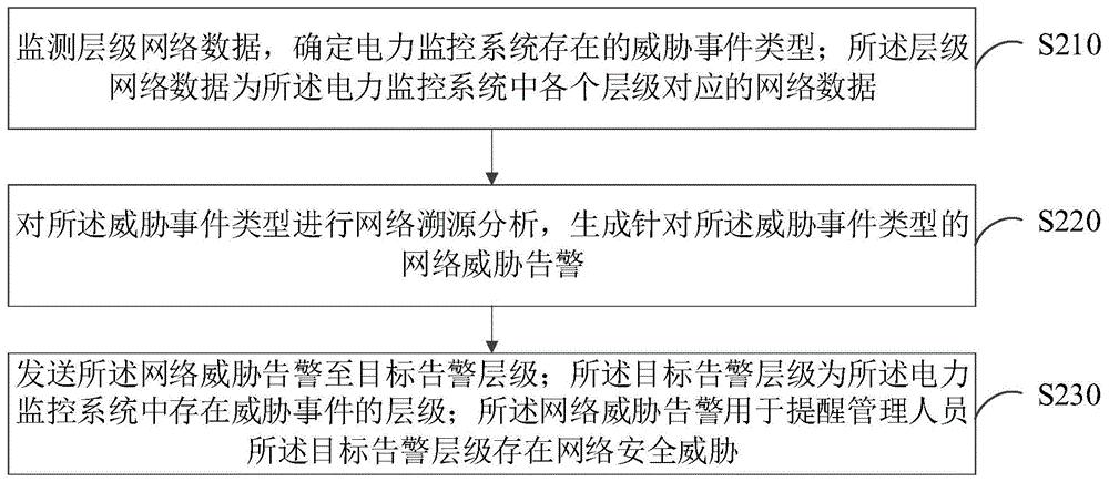 网络安全威胁的告警方法、装置、计算机设备和存储介质