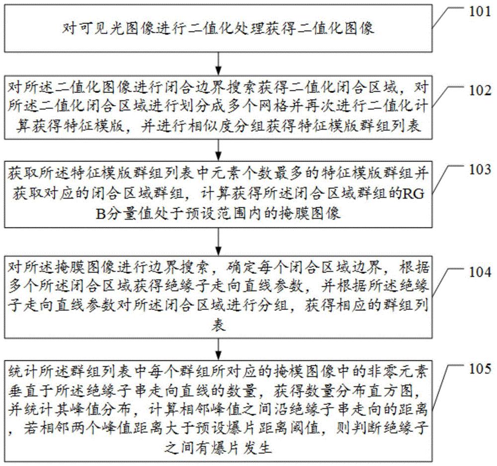 一种基于可见光图像的绝缘子串爆片自动检测方法及装置