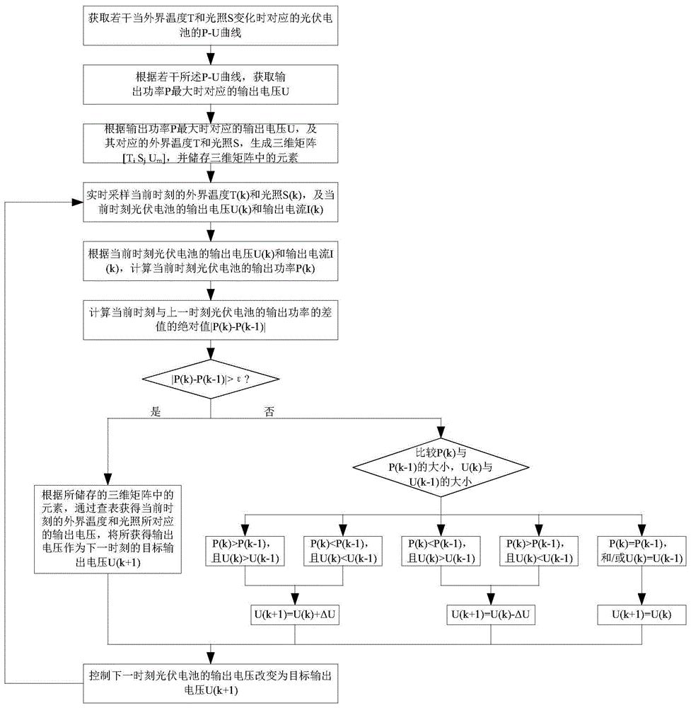 最大功率点跟踪方法、MPPT控制器及光伏发电系统