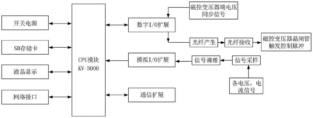 一种磁控式高压谐振试验直流励磁控制系统