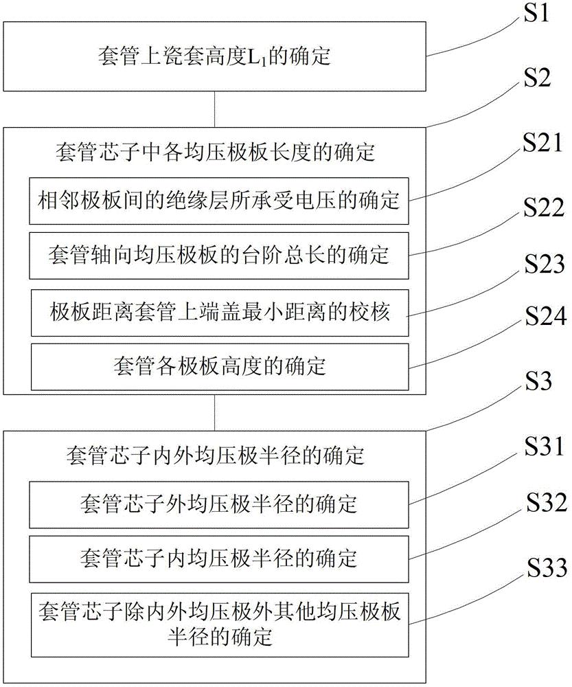 一种直流输电换流变网侧套管的设计方法