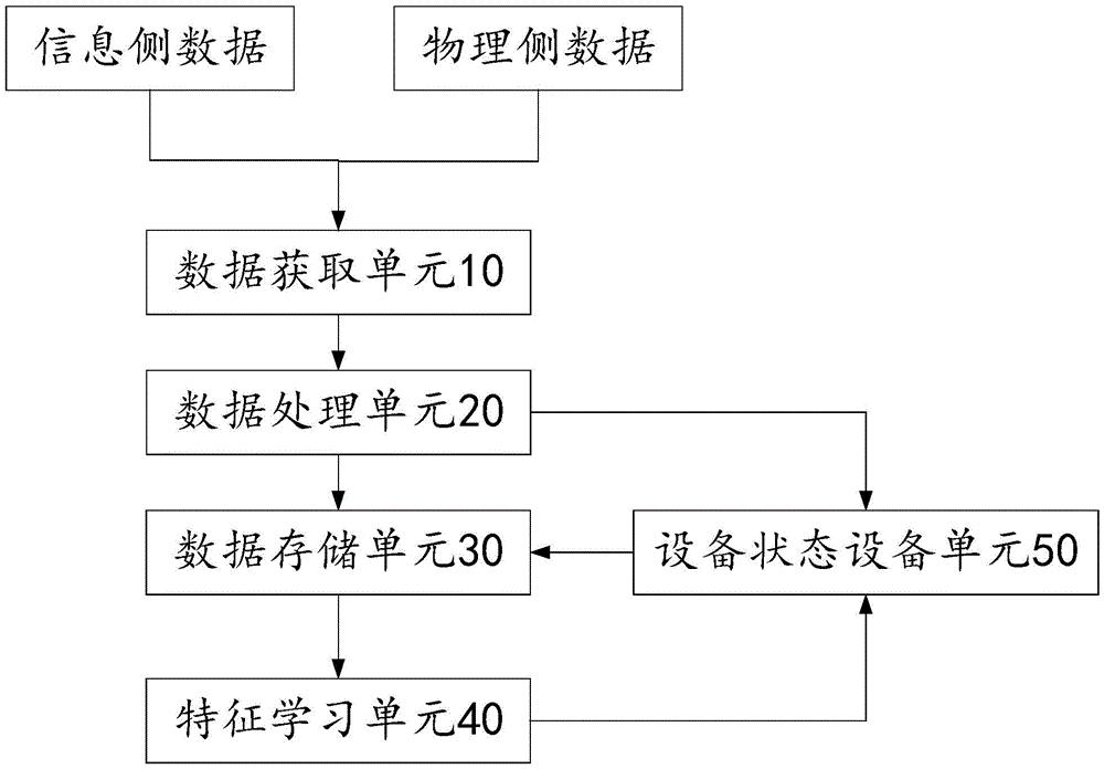 检测设备及基于信息物理数据的电网设备状态识别装置