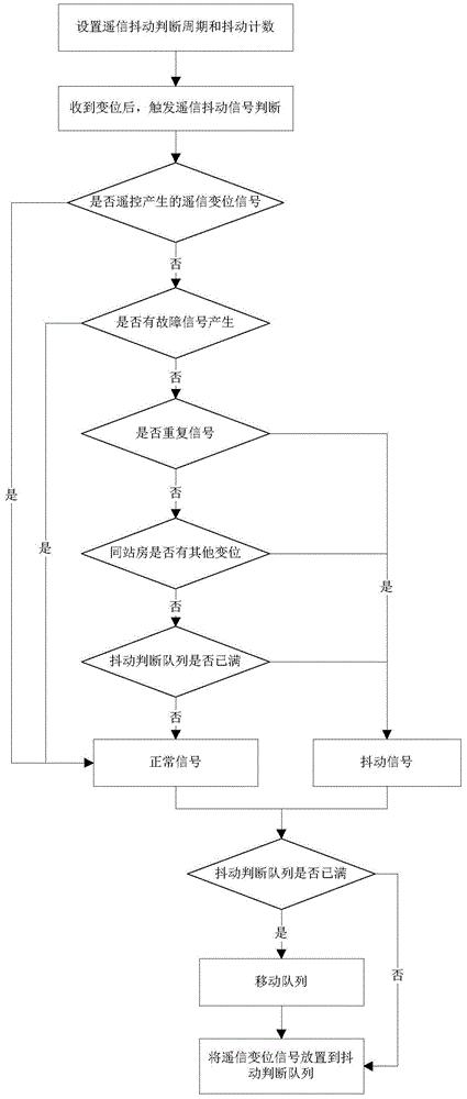 一种基于配电自动化运行指标应用中的数据滤抖预处理方法