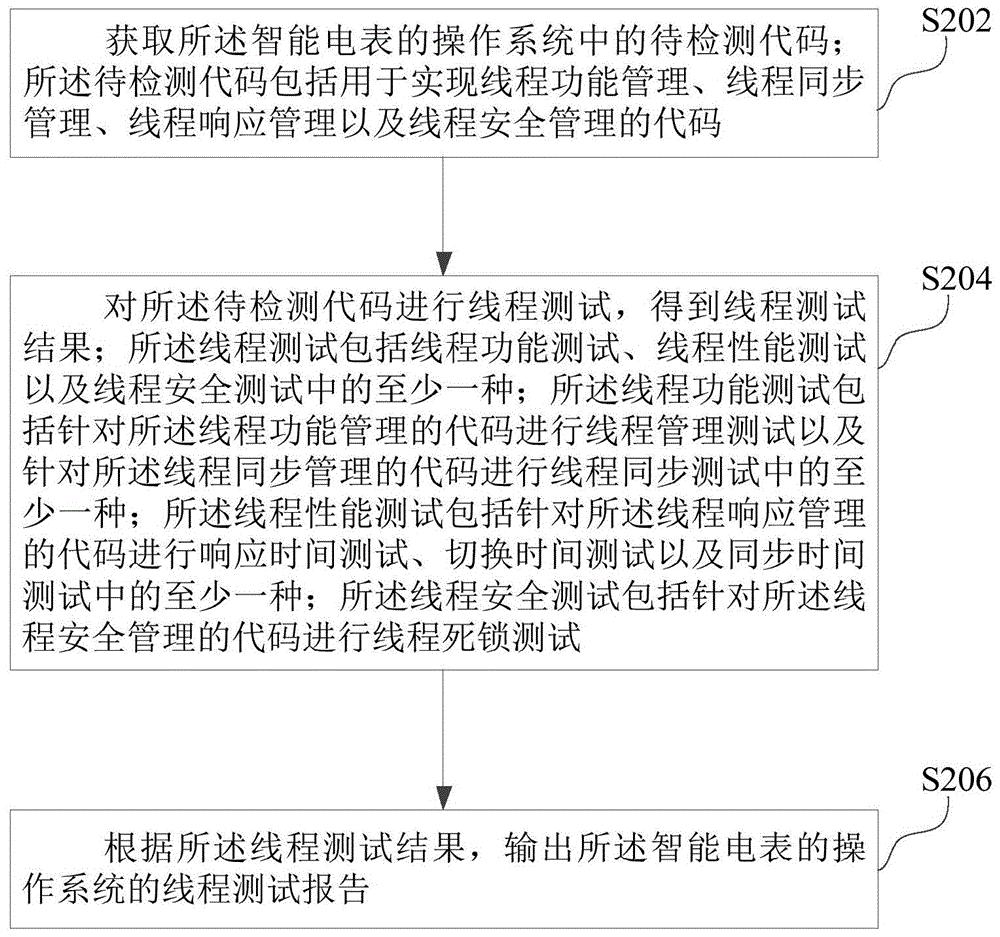 基于智能电表操作系统的线程测试方法和装置