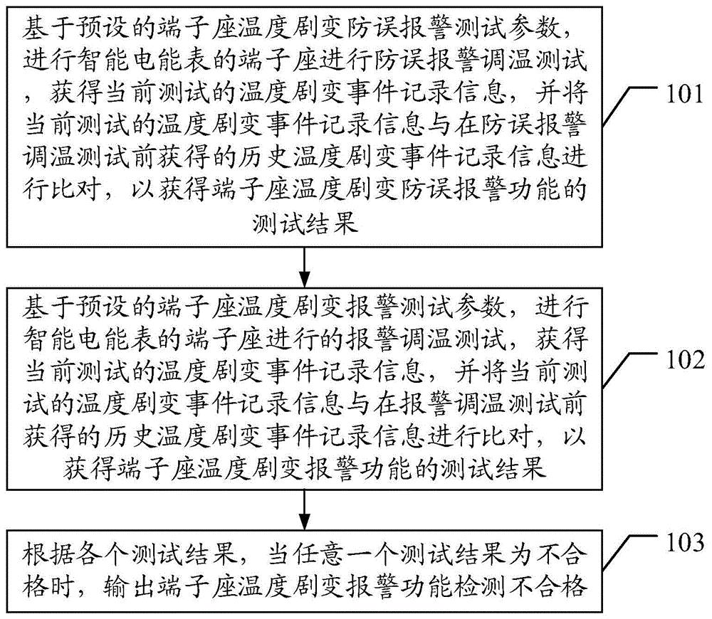 端子座温度剧变报警功能检测方法、装置、终端及介质