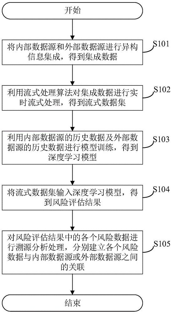 一种网络安全大数据分析方法、系统及相关装置