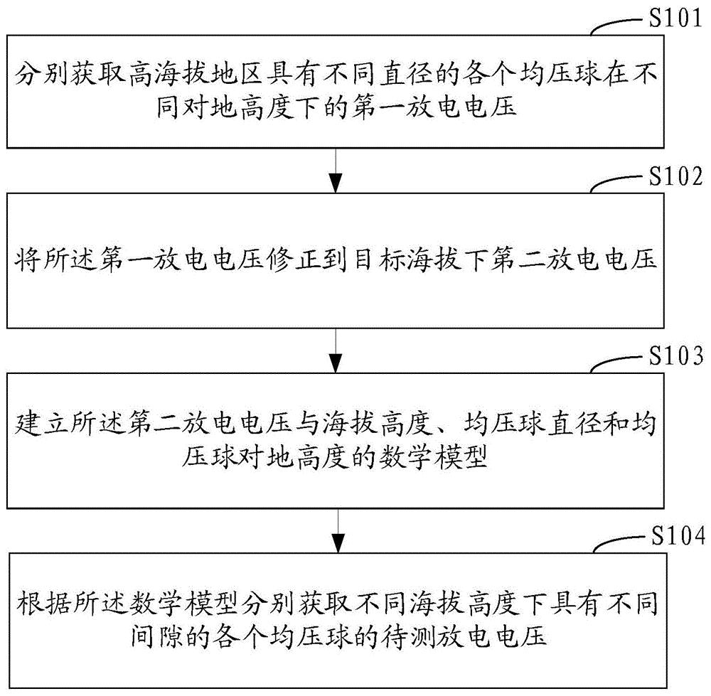 均压球放电电压获取方法和系统