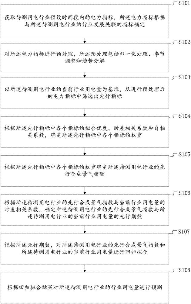 基于景气指数的用电量预测方法和系统